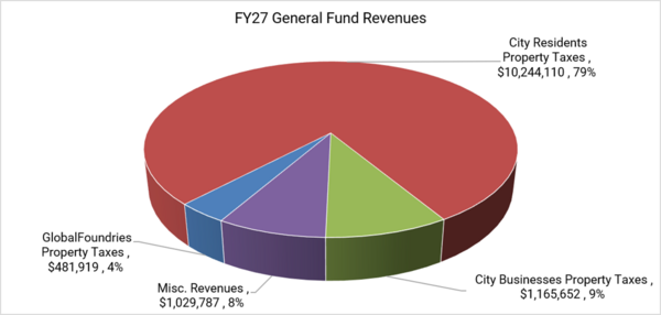 Pie chart breaking down the property taxes from residents, businesses, and other sources