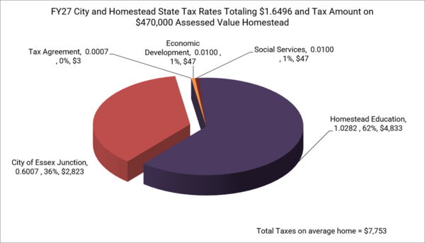 Pie chart that breaks down cost of the City tax rates and the State Homestead Education rate