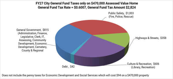 Pie chart that breaks down how taxes are used for City expenses