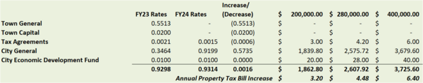 Graph of corrected tax information